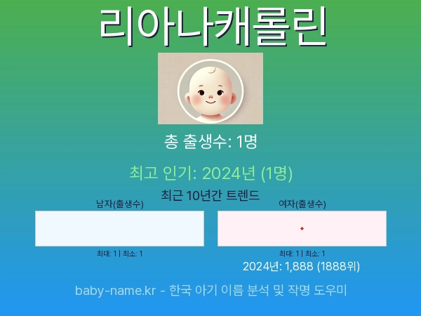 한국 아기 이름 리아나캐롤린 통계 인포그래픽: 출생신고 수, 인기도 추이, 순위 정보 (2008년~2026년)