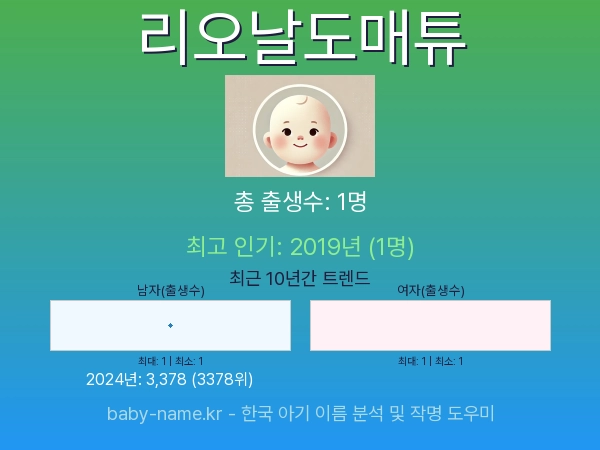한국 아기 이름 리오날도매튜 통계 인포그래픽: 출생신고 수, 인기도 추이, 순위 정보 (2008년~2026년)