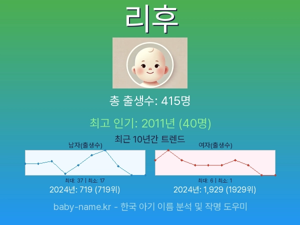 한국 아기 이름 리후 통계 인포그래픽: 출생신고 수, 인기도 추이, 순위 정보 (2008년~2026년)