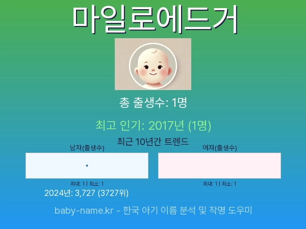 한국 아기 이름 마일로에드거 통계 인포그래픽: 출생신고 수, 인기도 추이, 순위 정보 (2008년~2026년)