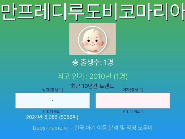 한국 아기 이름 만프레디루도비코마리아 통계 인포그래픽: 출생신고 수, 인기도 추이, 순위 정보 (2008년~2026년)