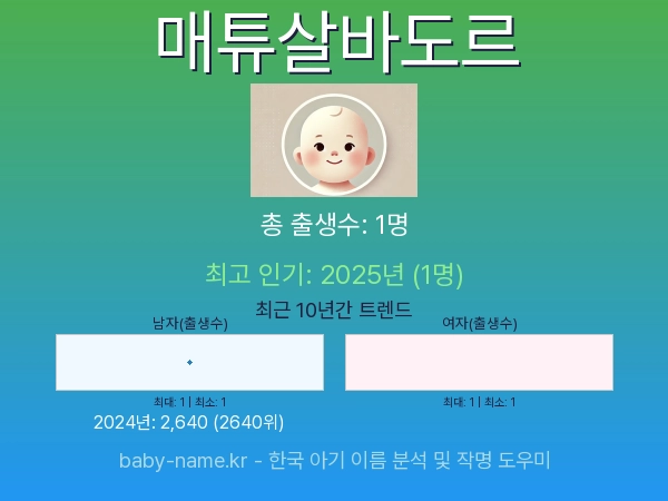 한국 아기 이름 매튜살바도르 통계 인포그래픽: 출생신고 수, 인기도 추이, 순위 정보 (2008년~2026년)