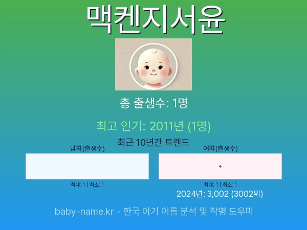 한국 아기 이름 맥켄지서윤 통계 인포그래픽: 출생신고 수, 인기도 추이, 순위 정보 (2008년~2026년)