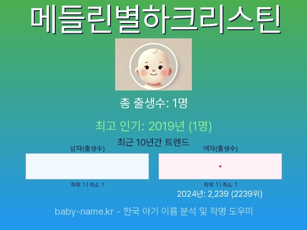 한국 아기 이름 메들린별하크리스틴 통계 인포그래픽: 출생신고 수, 인기도 추이, 순위 정보 (2008년~2026년)