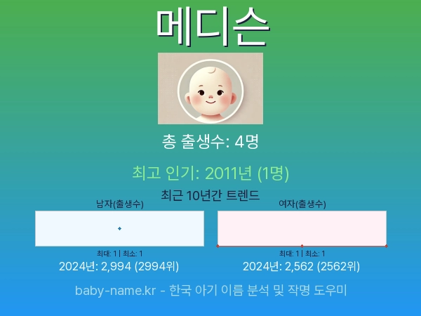 한국 아기 이름 메디슨 통계 인포그래픽: 출생신고 수, 인기도 추이, 순위 정보 (2008년~2026년)