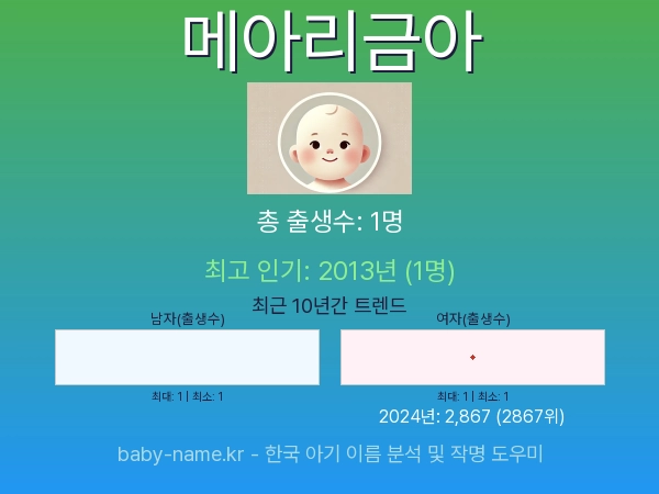 한국 아기 이름 메아리금아 통계 인포그래픽: 출생신고 수, 인기도 추이, 순위 정보 (2008년~2026년)