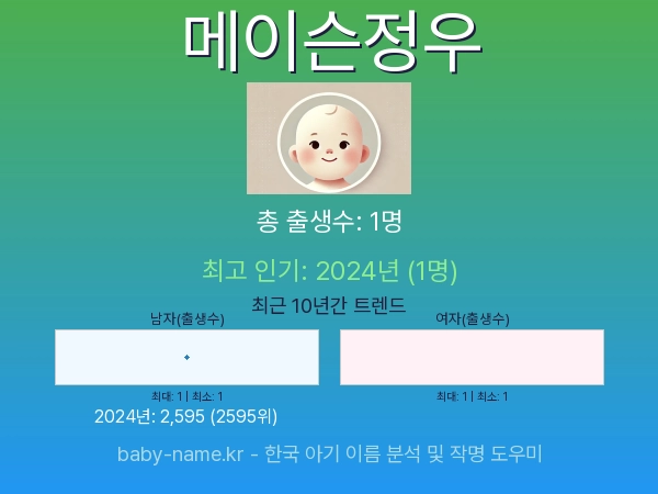 한국 아기 이름 메이슨정우 통계 인포그래픽: 출생신고 수, 인기도 추이, 순위 정보 (2008년~2026년)