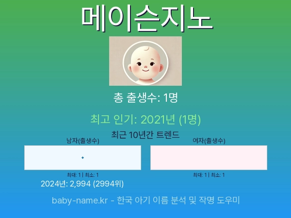 한국 아기 이름 메이슨지노 통계 인포그래픽: 출생신고 수, 인기도 추이, 순위 정보 (2008년~2026년)