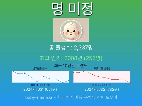 한국 아기 이름 명 미정 통계 인포그래픽: 출생신고 수, 인기도 추이, 순위 정보 (2008년~2026년)