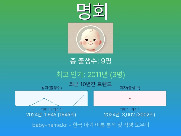 한국 아기 이름 명회 통계 인포그래픽: 출생신고 수, 인기도 추이, 순위 정보 (2008년~2026년)