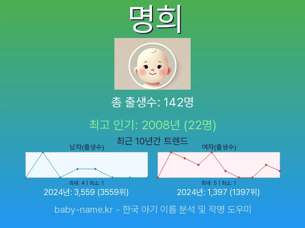 한국 아기 이름 명희 통계 인포그래픽: 출생신고 수, 인기도 추이, 순위 정보 (2008년~2026년)