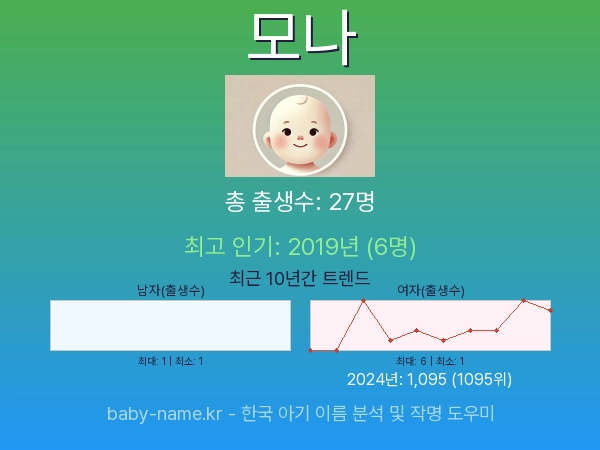 한국 아기 이름 모나 통계 인포그래픽: 출생신고 수, 인기도 추이, 순위 정보 (2008년~2026년)