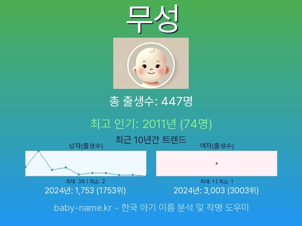 한국 아기 이름 무성 통계 인포그래픽: 출생신고 수, 인기도 추이, 순위 정보 (2008년~2026년)