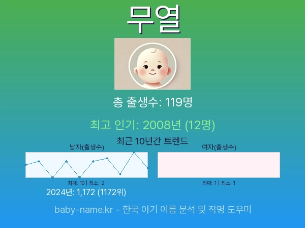 한국 아기 이름 무열 통계 인포그래픽: 출생신고 수, 인기도 추이, 순위 정보 (2008년~2026년)