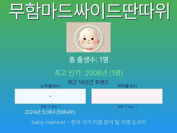 한국 아기 이름 무함마드싸이드딴따위 통계 인포그래픽: 출생신고 수, 인기도 추이, 순위 정보 (2008년~2026년)