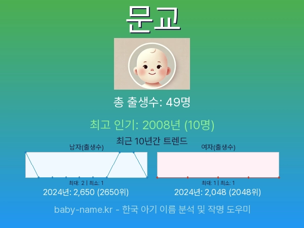 한국 아기 이름 문교 통계 인포그래픽: 출생신고 수, 인기도 추이, 순위 정보 (2008년~2026년)