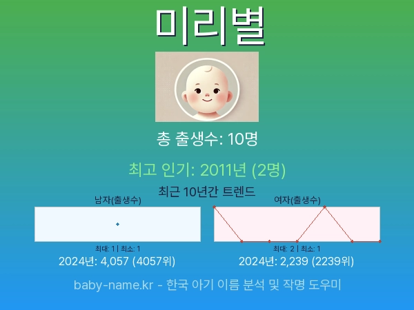 한국 아기 이름 미리별 통계 인포그래픽: 출생신고 수, 인기도 추이, 순위 정보 (2008년~2026년)