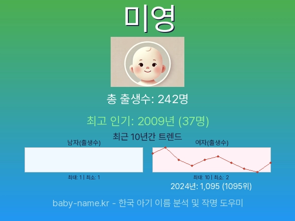 한국 아기 이름 미영 통계 인포그래픽: 출생신고 수, 인기도 추이, 순위 정보 (2008년~2026년)