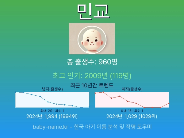 한국 아기 이름 민교 통계 인포그래픽: 출생신고 수, 인기도 추이, 순위 정보 (2008년~2026년)