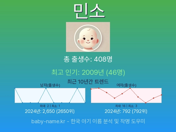 한국 아기 이름 민소 통계 인포그래픽: 출생신고 수, 인기도 추이, 순위 정보 (2008년~2026년)