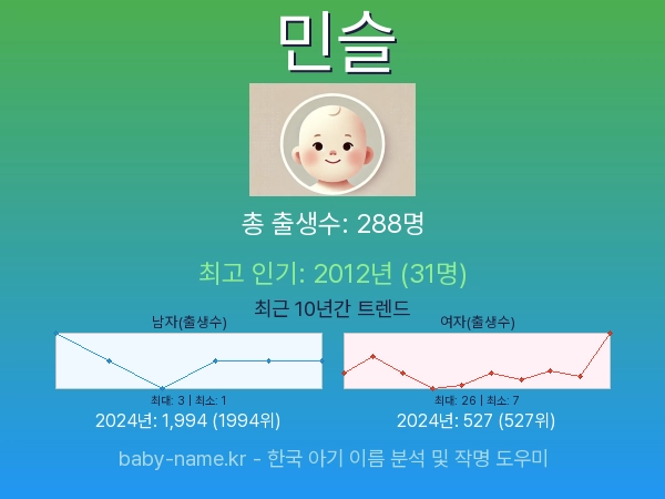 한국 아기 이름 민슬 통계 인포그래픽: 출생신고 수, 인기도 추이, 순위 정보 (2008년~2026년)