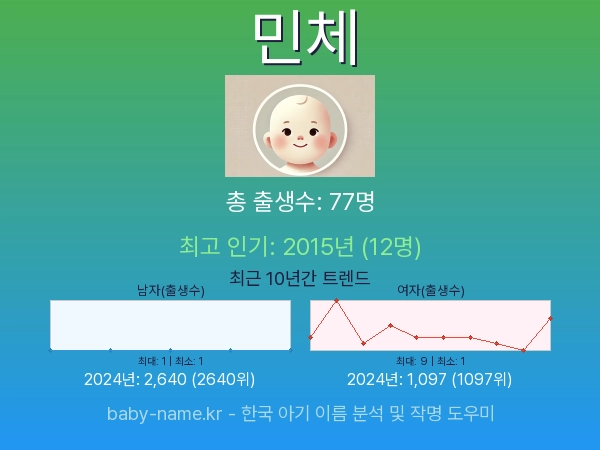 한국 아기 이름 민체 통계 인포그래픽: 출생신고 수, 인기도 추이, 순위 정보 (2008년~2026년)