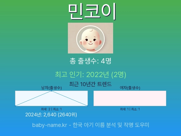 한국 아기 이름 민코이 통계 인포그래픽: 출생신고 수, 인기도 추이, 순위 정보 (2008년~2026년)