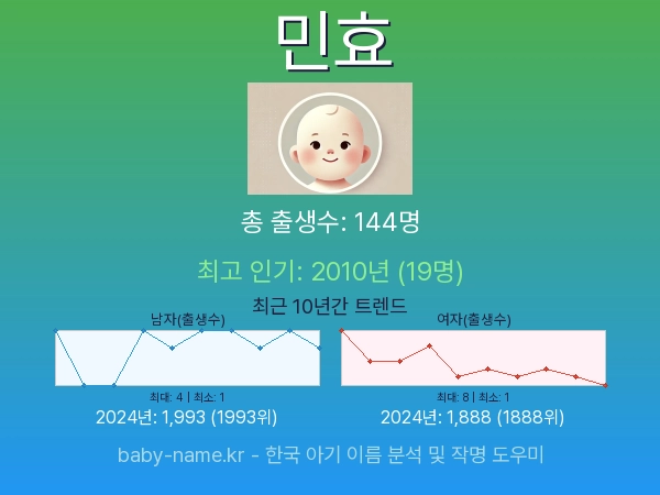 한국 아기 이름 민효 통계 인포그래픽: 출생신고 수, 인기도 추이, 순위 정보 (2008년~2026년)