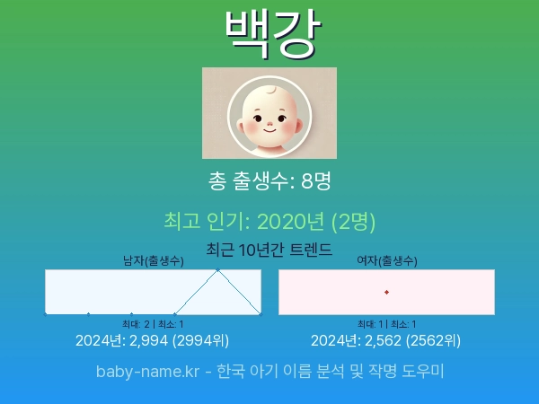 한국 아기 이름 백강 통계 인포그래픽: 출생신고 수, 인기도 추이, 순위 정보 (2008년~2026년)