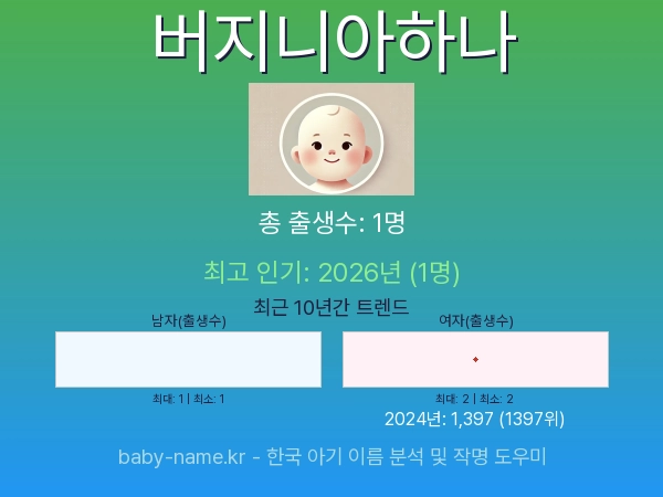 한국 아기 이름 버지니아하나 통계 인포그래픽: 출생신고 수, 인기도 추이, 순위 정보 (2008년~2026년)