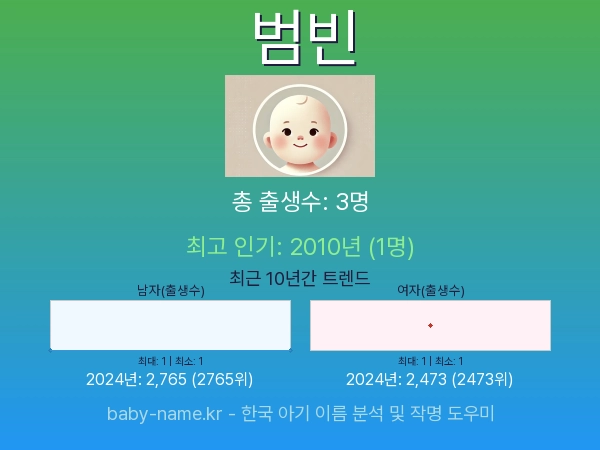 한국 아기 이름 범빈 통계 인포그래픽: 출생신고 수, 인기도 추이, 순위 정보 (2008년~2026년)