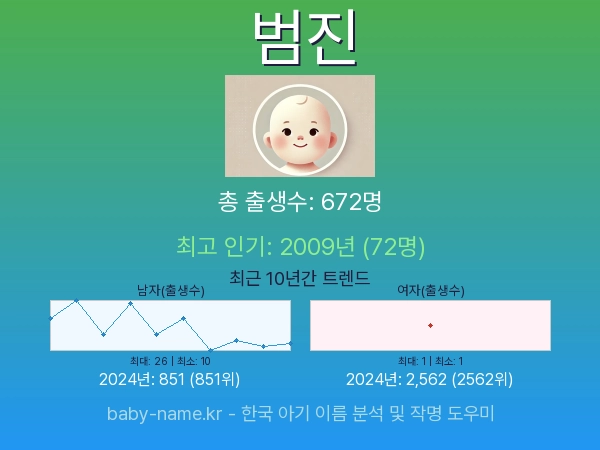 한국 아기 이름 범진 통계 인포그래픽: 출생신고 수, 인기도 추이, 순위 정보 (2008년~2026년)