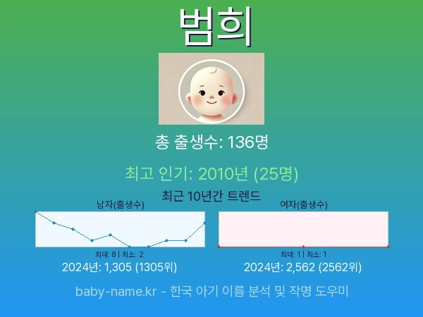 한국 아기 이름 범희 통계 인포그래픽: 출생신고 수, 인기도 추이, 순위 정보 (2008년~2026년)