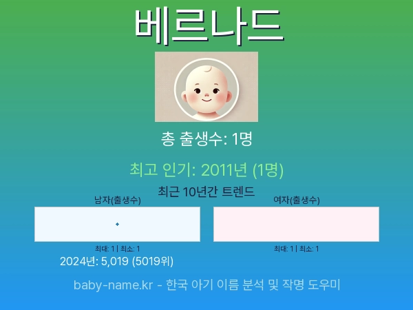 한국 아기 이름 베르나드 통계 인포그래픽: 출생신고 수, 인기도 추이, 순위 정보 (2008년~2026년)