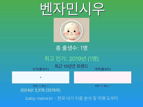 한국 아기 이름 벤자민시우 통계 인포그래픽: 출생신고 수, 인기도 추이, 순위 정보 (2008년~2026년)