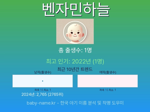 한국 아기 이름 벤자민하늘 통계 인포그래픽: 출생신고 수, 인기도 추이, 순위 정보 (2008년~2026년)