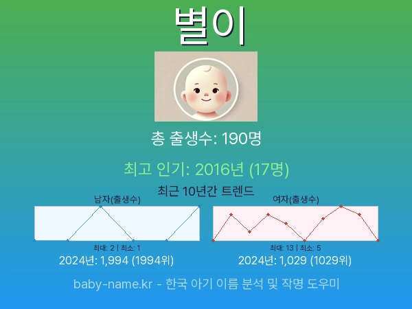 한국 아기 이름 별이 통계 인포그래픽: 출생신고 수, 인기도 추이, 순위 정보 (2008년~2026년)
