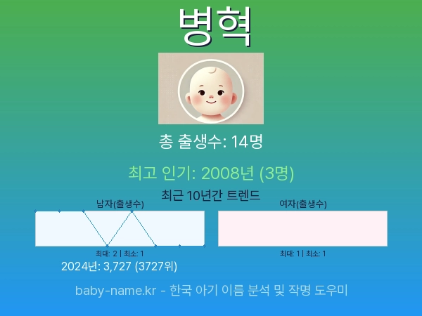 한국 아기 이름 병혁 통계 인포그래픽: 출생신고 수, 인기도 추이, 순위 정보 (2008년~2026년)