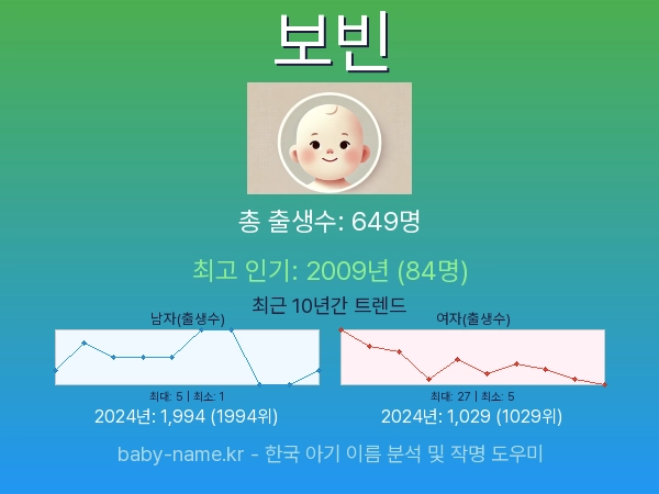 한국 아기 이름 보빈 통계 인포그래픽: 출생신고 수, 인기도 추이, 순위 정보 (2008년~2026년)