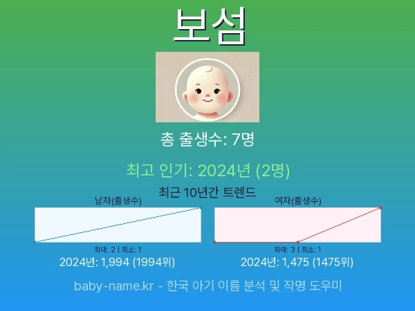 한국 아기 이름 보섬 통계 인포그래픽: 출생신고 수, 인기도 추이, 순위 정보 (2008년~2026년)