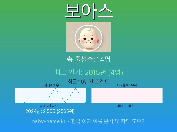 한국 아기 이름 보아스 통계 인포그래픽: 출생신고 수, 인기도 추이, 순위 정보 (2008년~2026년)
