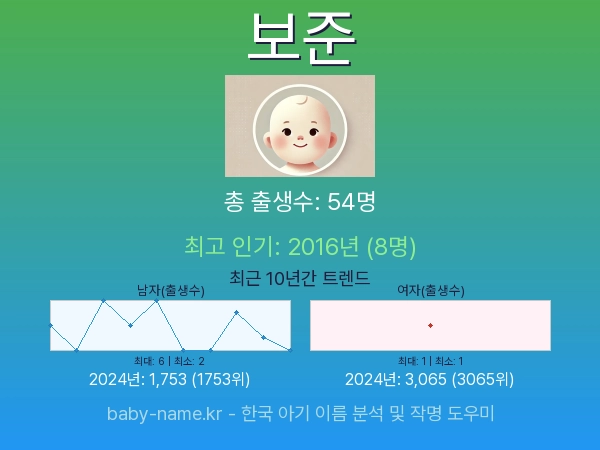 한국 아기 이름 보준 통계 인포그래픽: 출생신고 수, 인기도 추이, 순위 정보 (2008년~2026년)