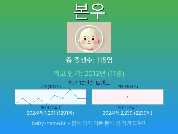 한국 아기 이름 본우 통계 인포그래픽: 출생신고 수, 인기도 추이, 순위 정보 (2008년~2026년)