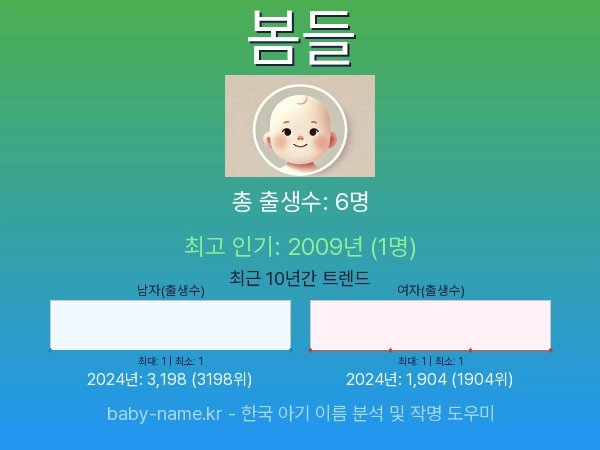 한국 아기 이름 봄들 통계 인포그래픽: 출생신고 수, 인기도 추이, 순위 정보 (2008년~2026년)