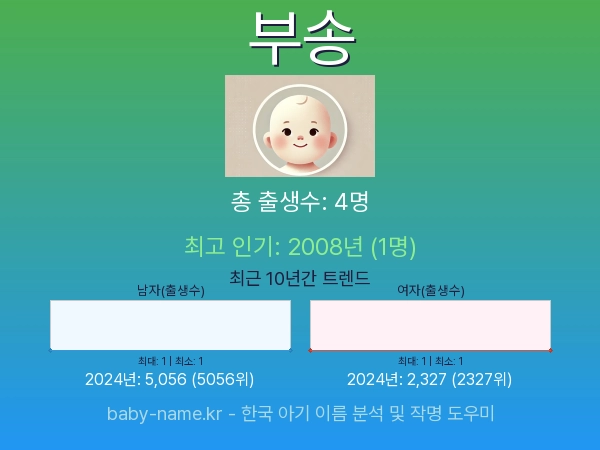 한국 아기 이름 부송 통계 인포그래픽: 출생신고 수, 인기도 추이, 순위 정보 (2008년~2026년)
