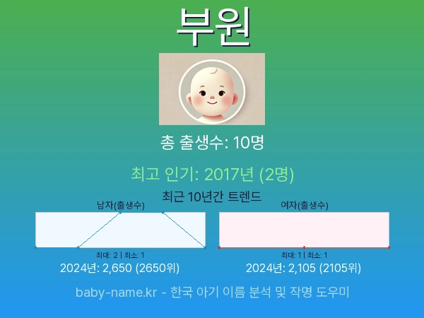 한국 아기 이름 부원 통계 인포그래픽: 출생신고 수, 인기도 추이, 순위 정보 (2008년~2026년)