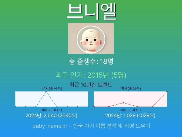 한국 아기 이름 브니엘 통계 인포그래픽: 출생신고 수, 인기도 추이, 순위 정보 (2008년~2026년)
