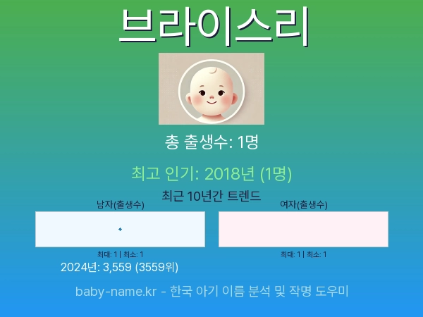 한국 아기 이름 브라이스리 통계 인포그래픽: 출생신고 수, 인기도 추이, 순위 정보 (2008년~2026년)
