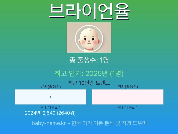 한국 아기 이름 브라이언율 통계 인포그래픽: 출생신고 수, 인기도 추이, 순위 정보 (2008년~2026년)