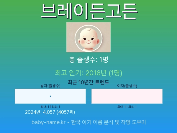 한국 아기 이름 브레이든고든 통계 인포그래픽: 출생신고 수, 인기도 추이, 순위 정보 (2008년~2026년)